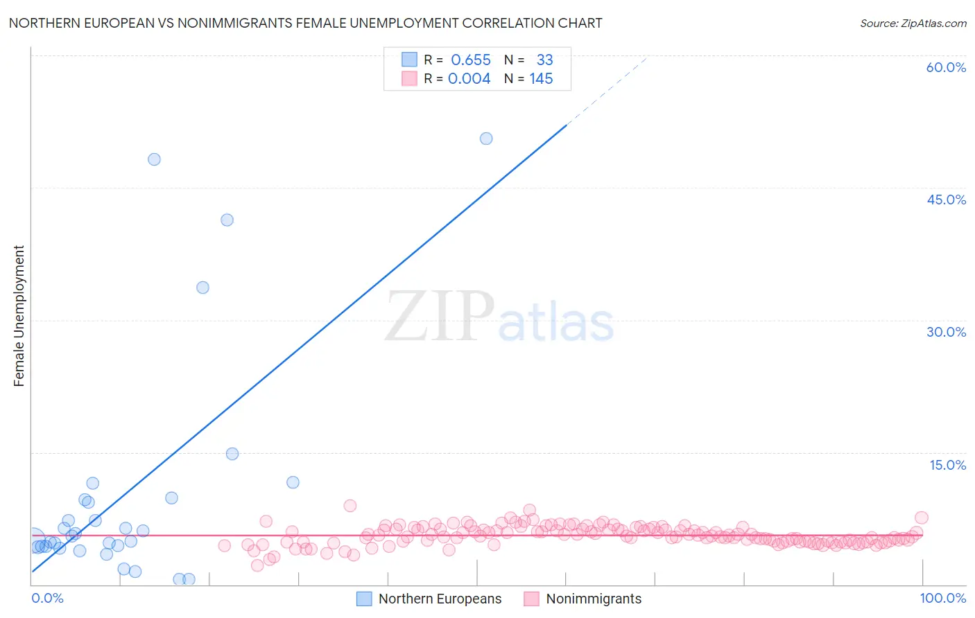 Northern European vs Nonimmigrants Female Unemployment