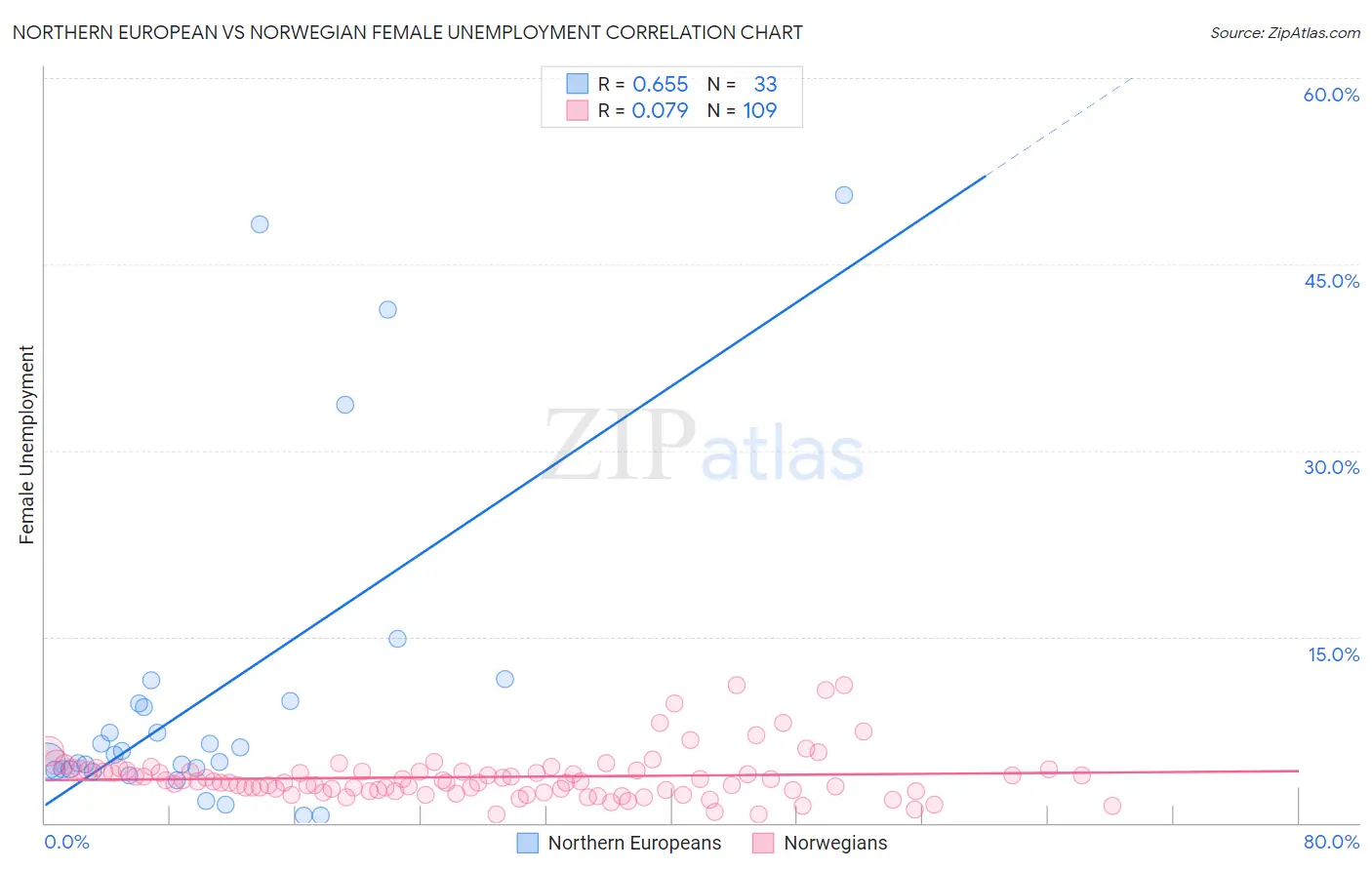 Northern European vs Norwegian Female Unemployment