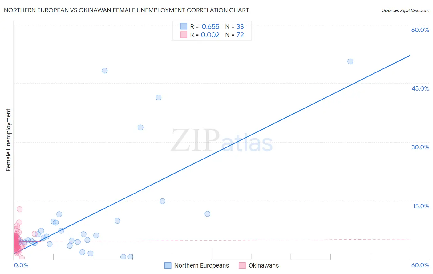 Northern European vs Okinawan Female Unemployment