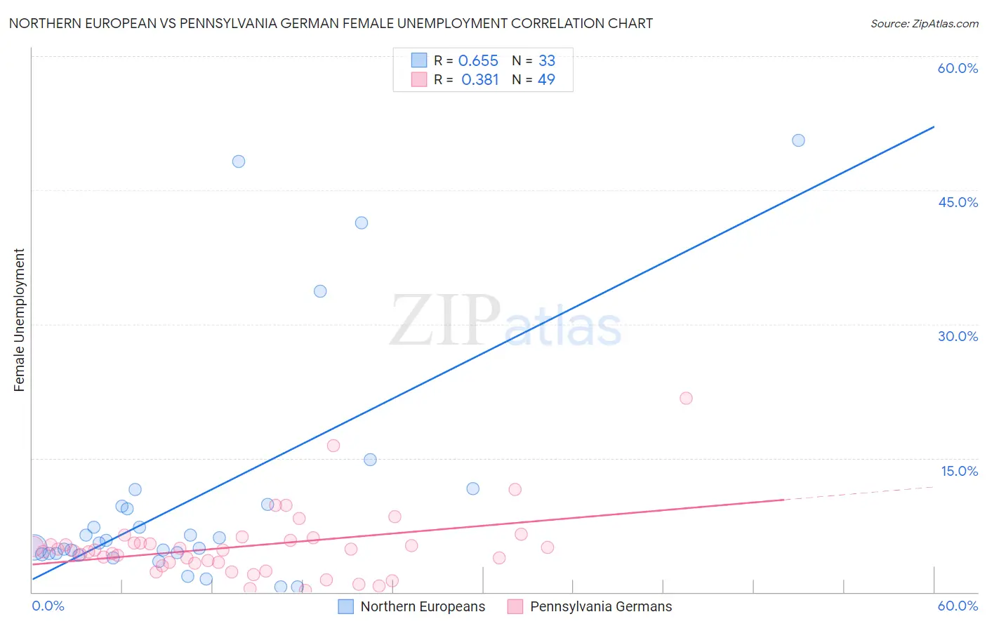 Northern European vs Pennsylvania German Female Unemployment