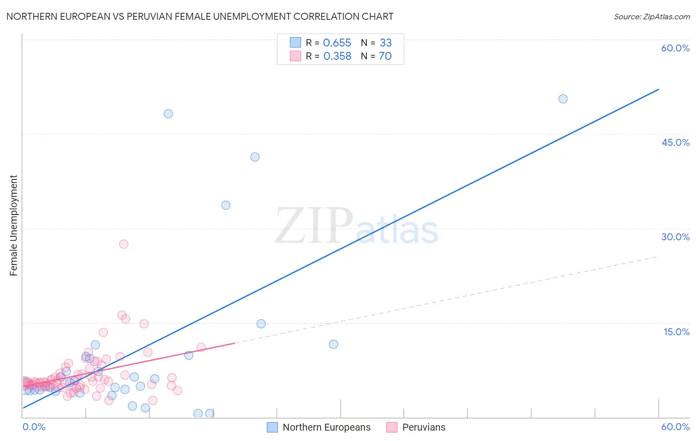 Northern European vs Peruvian Female Unemployment