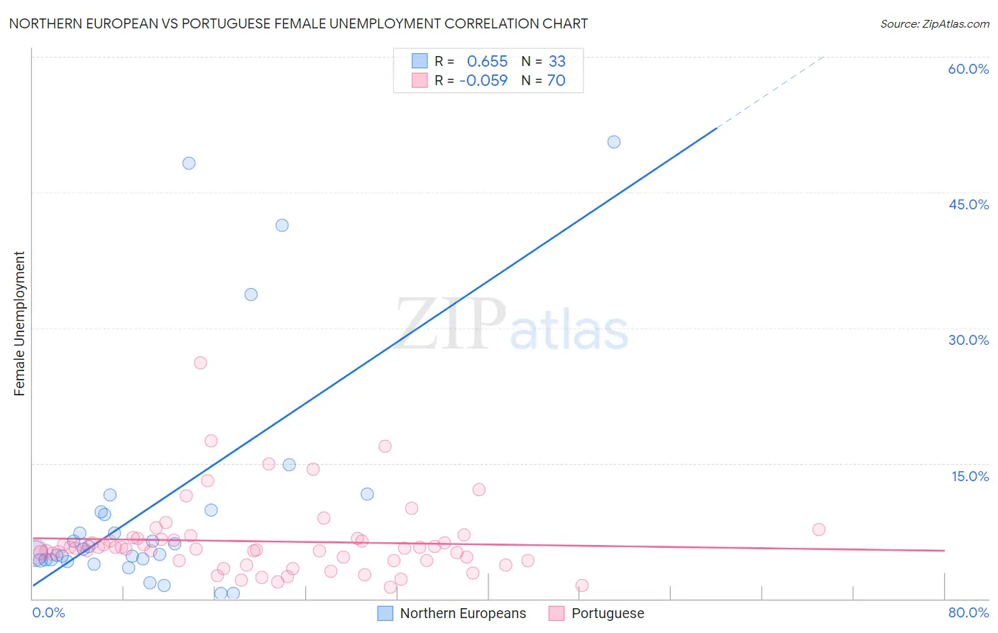 Northern European vs Portuguese Female Unemployment