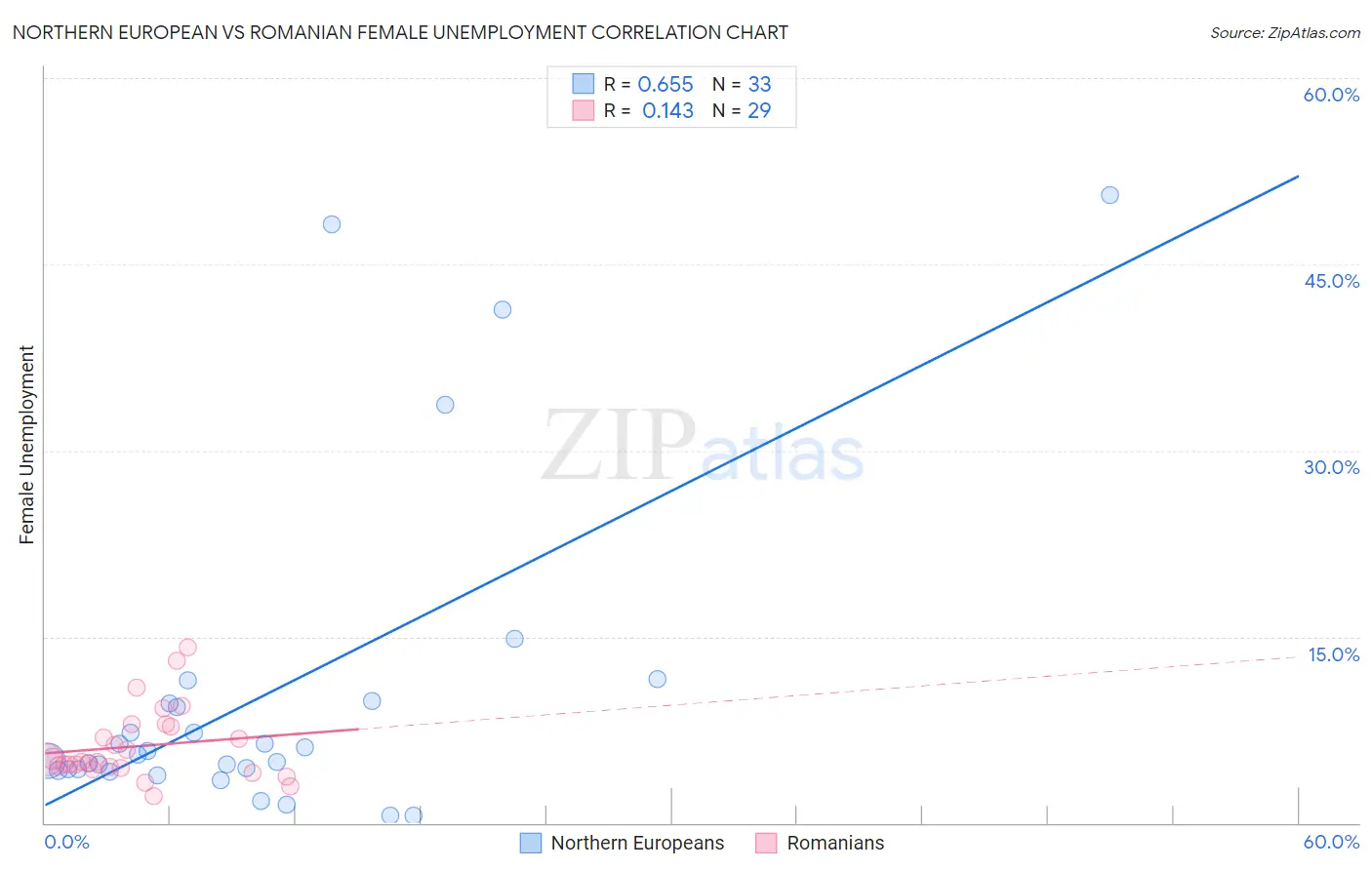 Northern European vs Romanian Female Unemployment