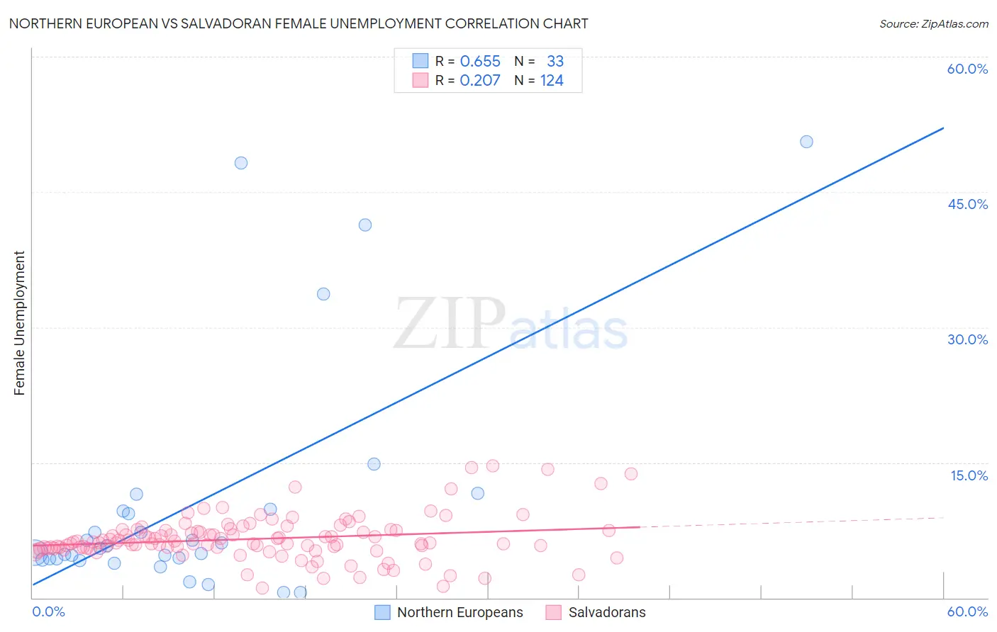 Northern European vs Salvadoran Female Unemployment