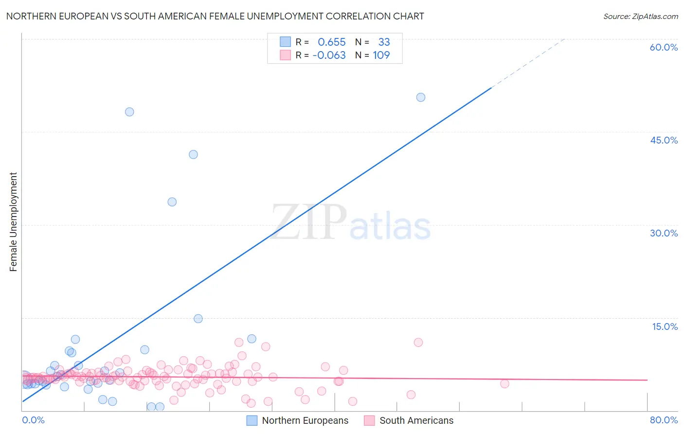 Northern European vs South American Female Unemployment