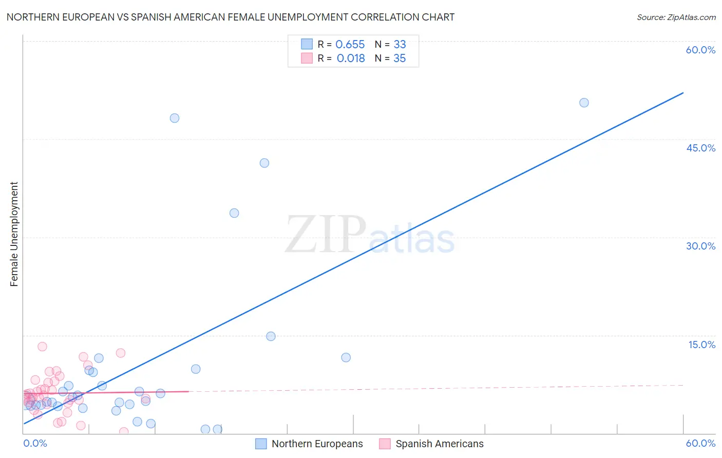 Northern European vs Spanish American Female Unemployment