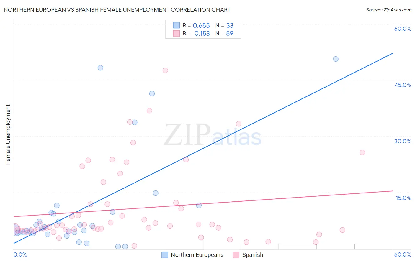 Northern European vs Spanish Female Unemployment