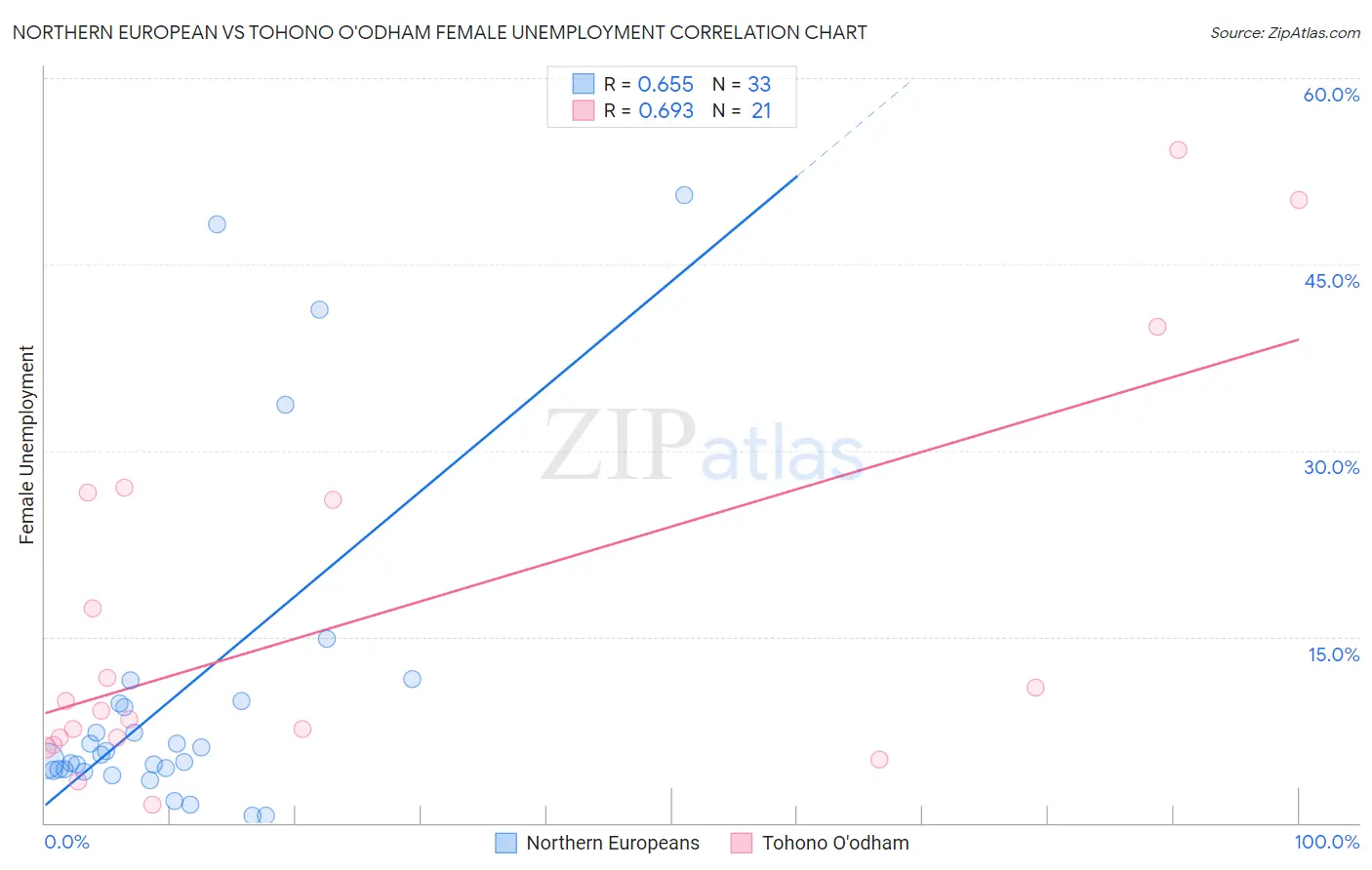 Northern European vs Tohono O'odham Female Unemployment