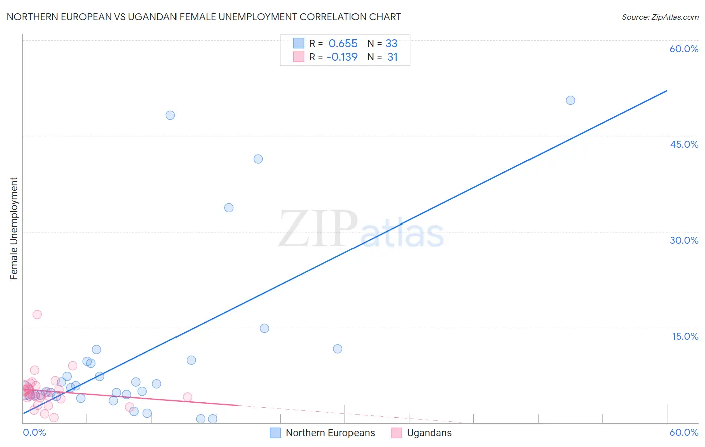 Northern European vs Ugandan Female Unemployment