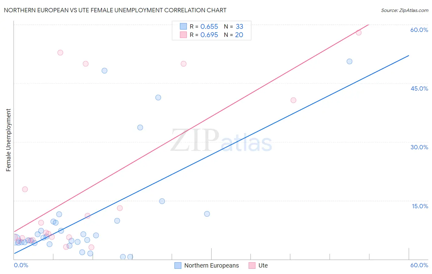 Northern European vs Ute Female Unemployment