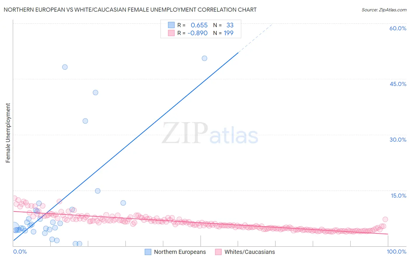 Northern European vs White/Caucasian Female Unemployment