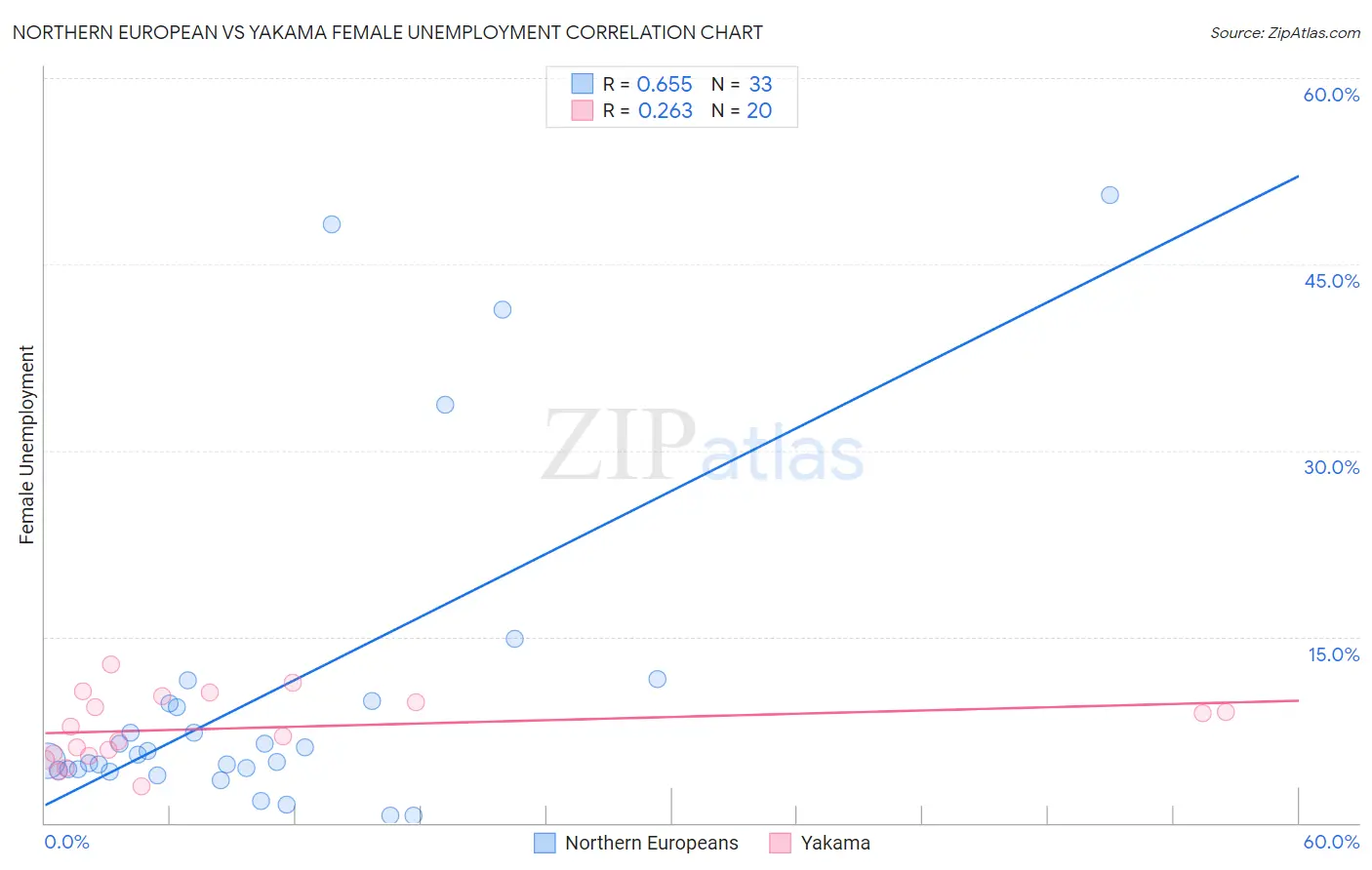 Northern European vs Yakama Female Unemployment