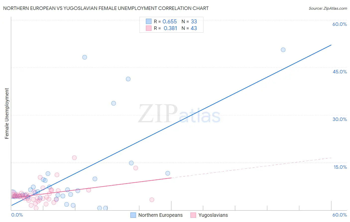 Northern European vs Yugoslavian Female Unemployment