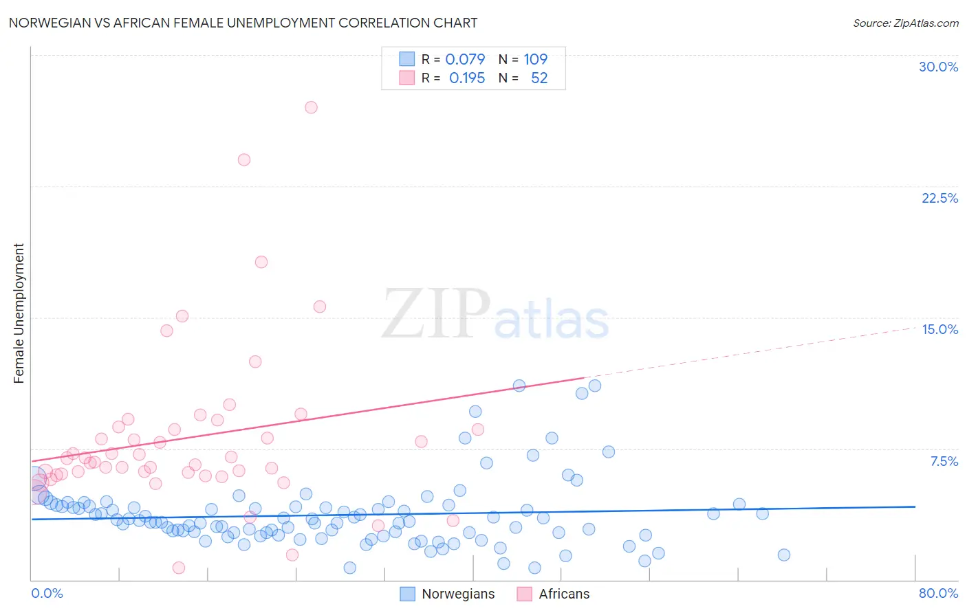 Norwegian vs African Female Unemployment