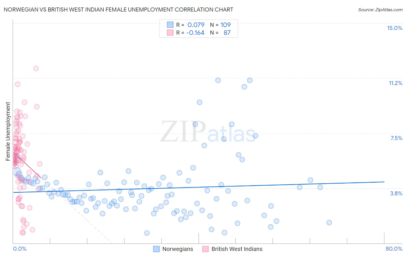 Norwegian vs British West Indian Female Unemployment