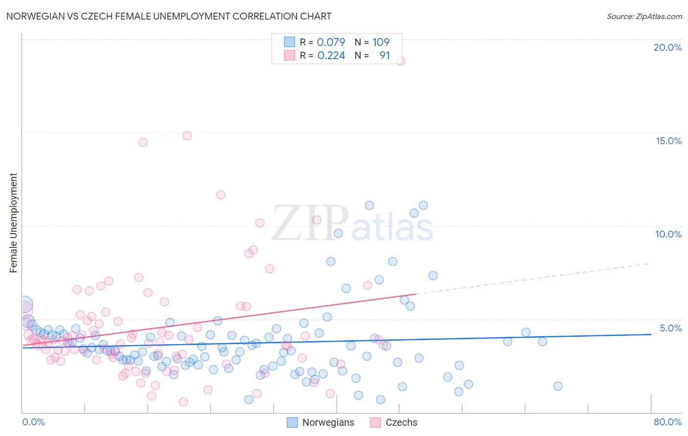 Norwegian vs Czech Female Unemployment