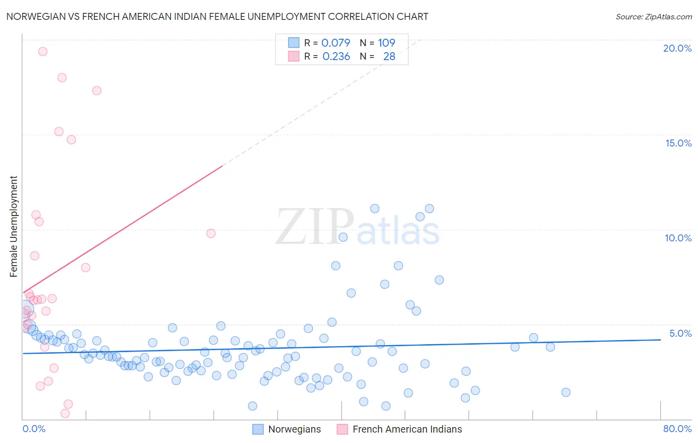 Norwegian vs French American Indian Female Unemployment