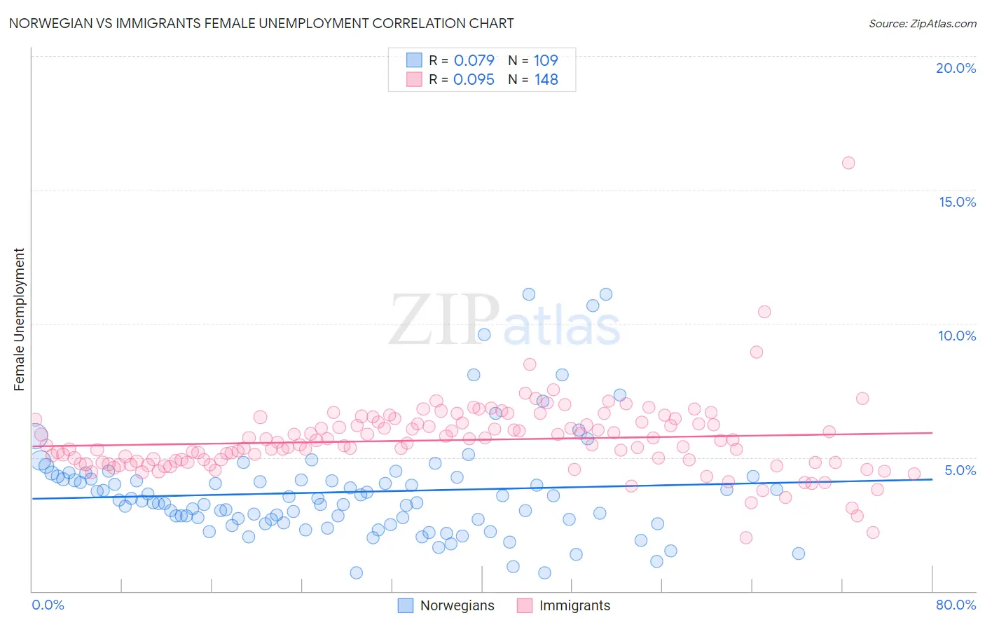 Norwegian vs Immigrants Female Unemployment