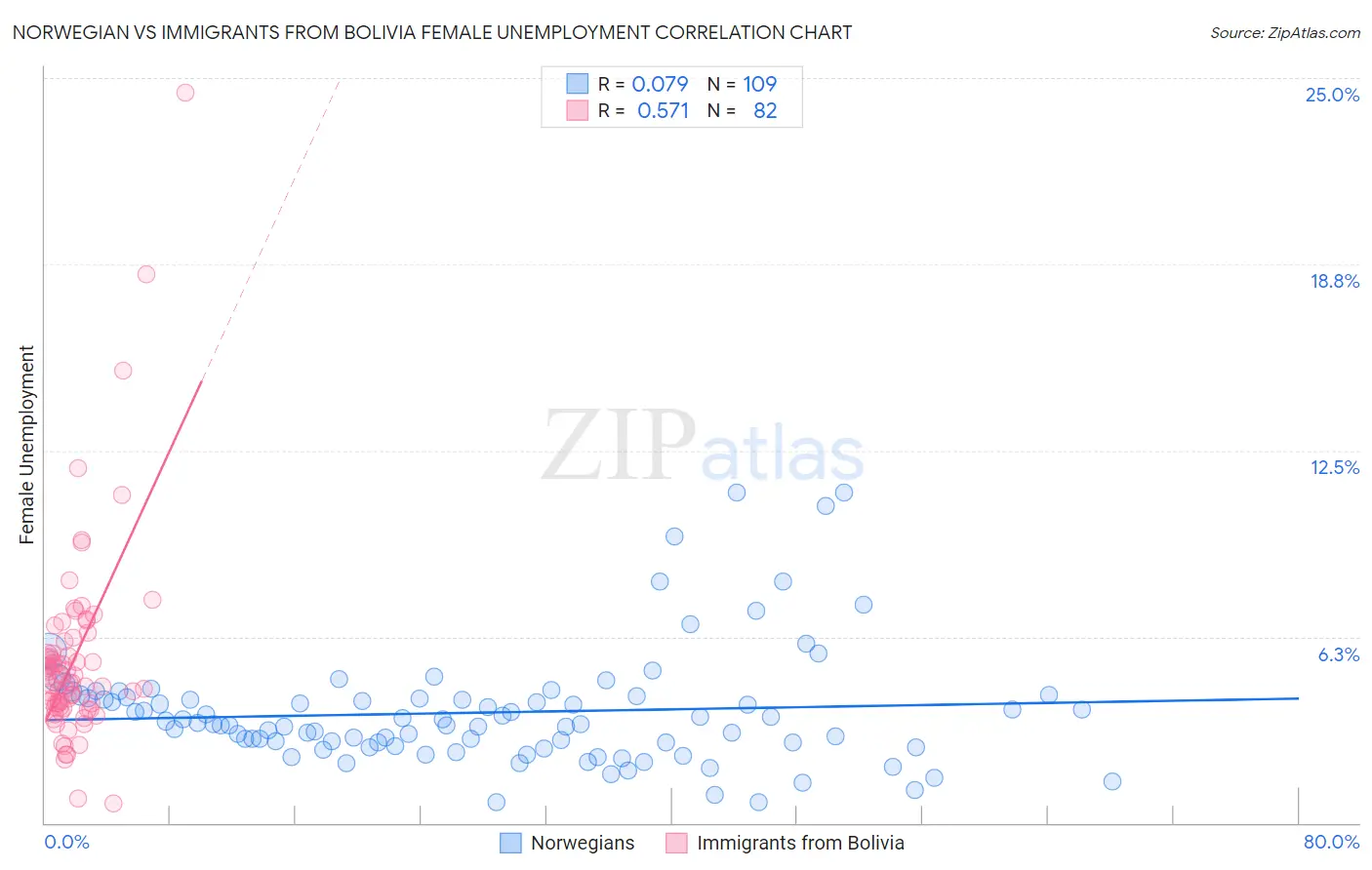 Norwegian vs Immigrants from Bolivia Female Unemployment