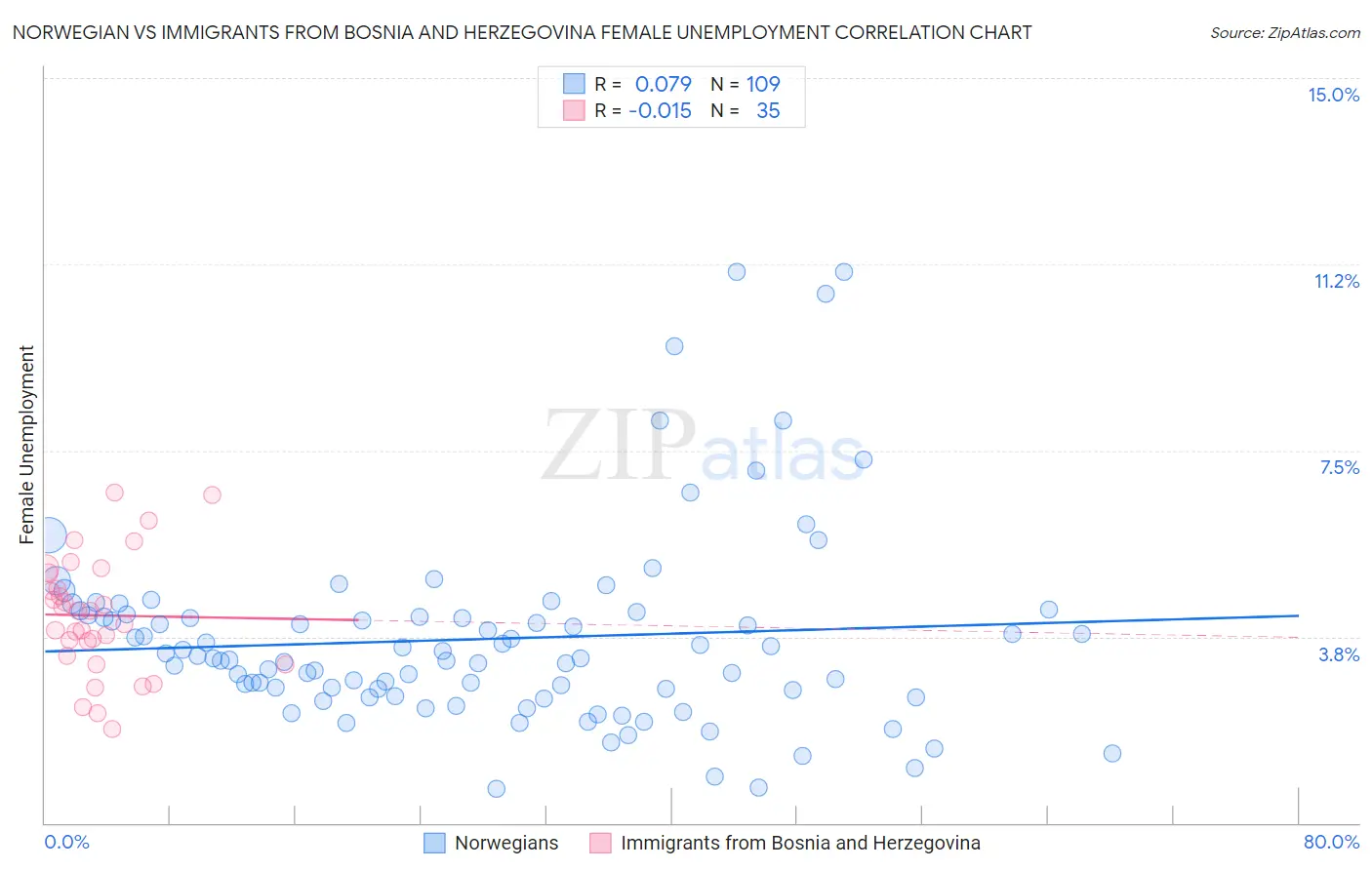 Norwegian vs Immigrants from Bosnia and Herzegovina Female Unemployment