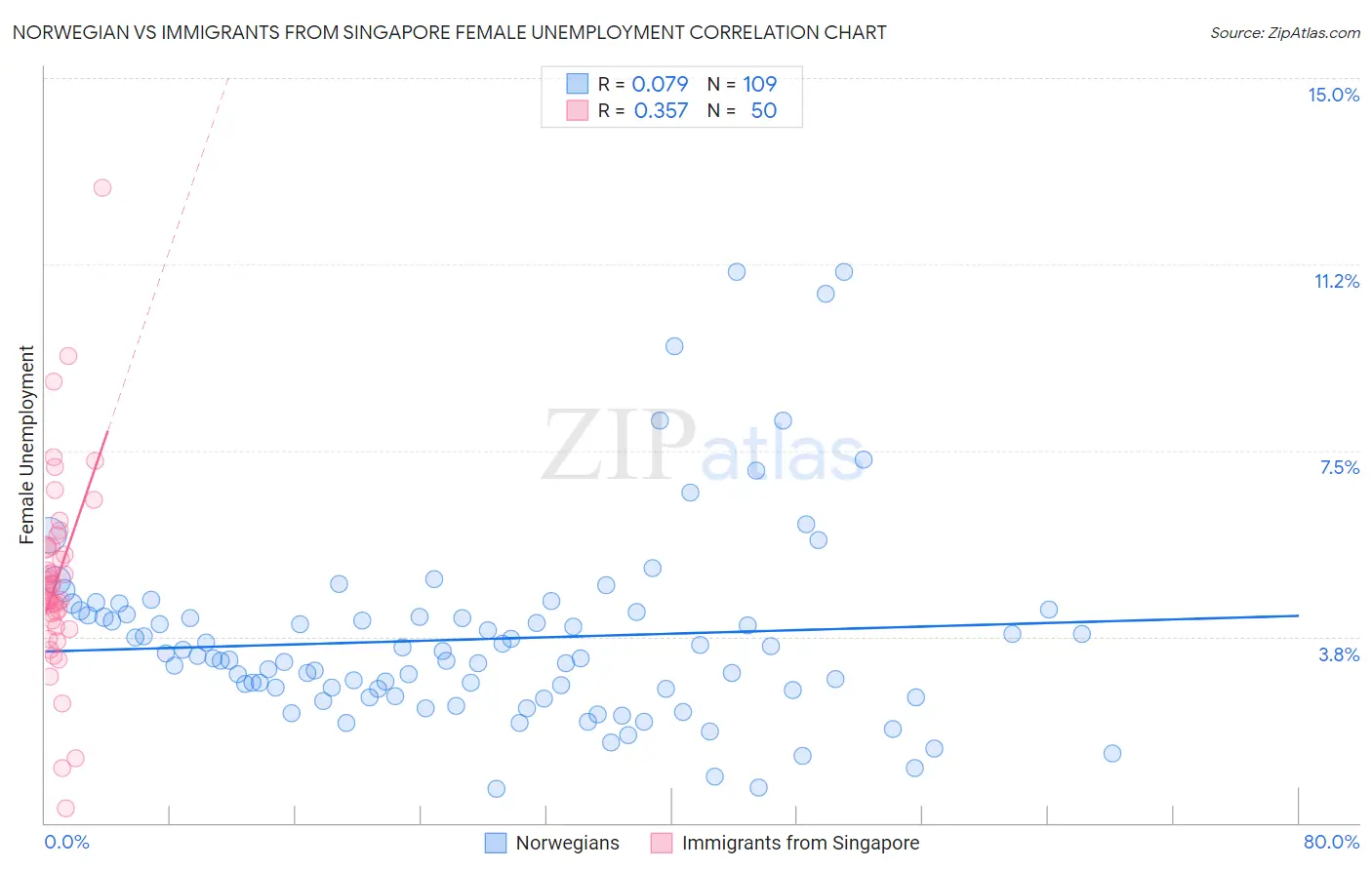 Norwegian vs Immigrants from Singapore Female Unemployment