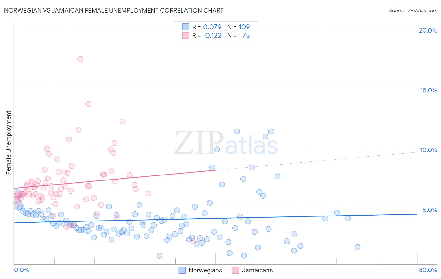 Norwegian vs Jamaican Female Unemployment