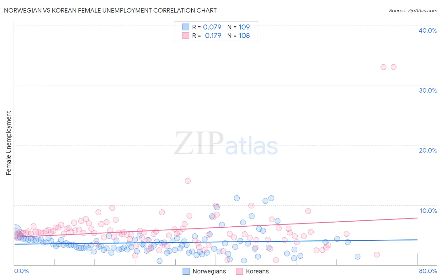 Norwegian vs Korean Female Unemployment