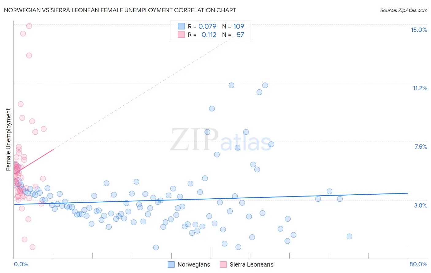 Norwegian vs Sierra Leonean Female Unemployment