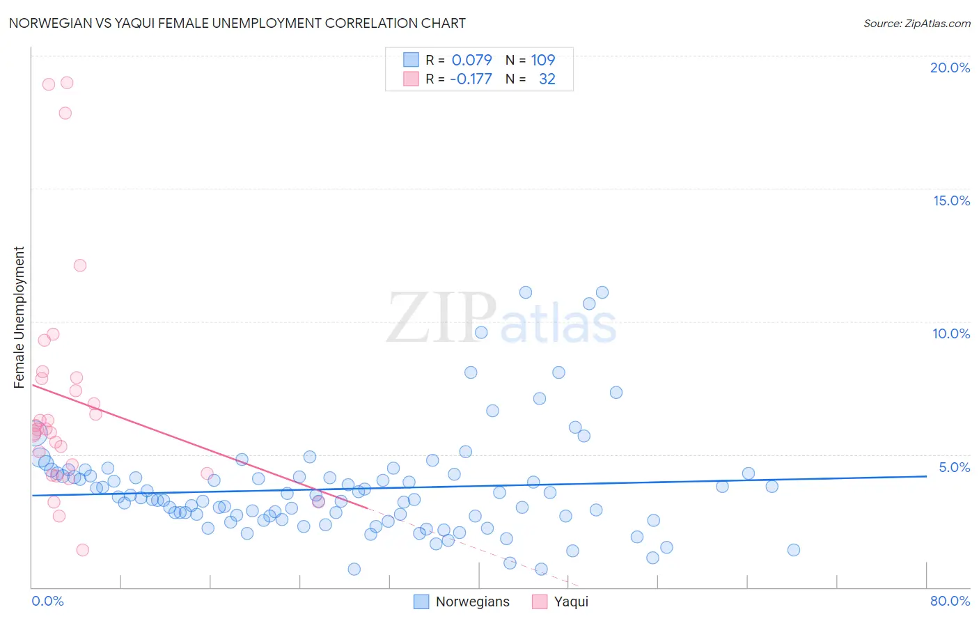 Norwegian vs Yaqui Female Unemployment