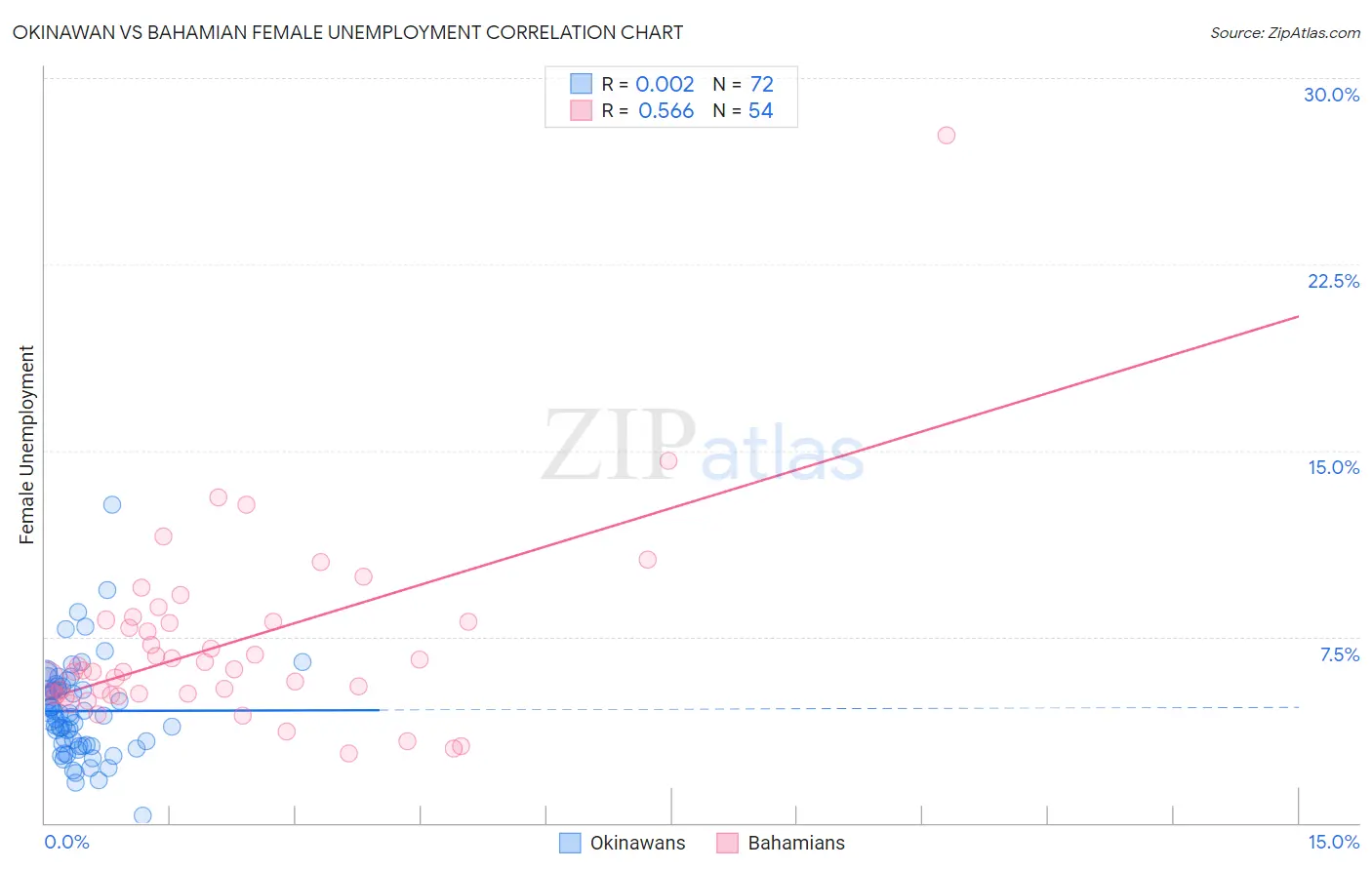 Okinawan vs Bahamian Female Unemployment