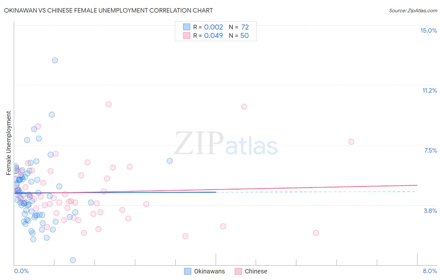 Okinawan vs Chinese Female Unemployment