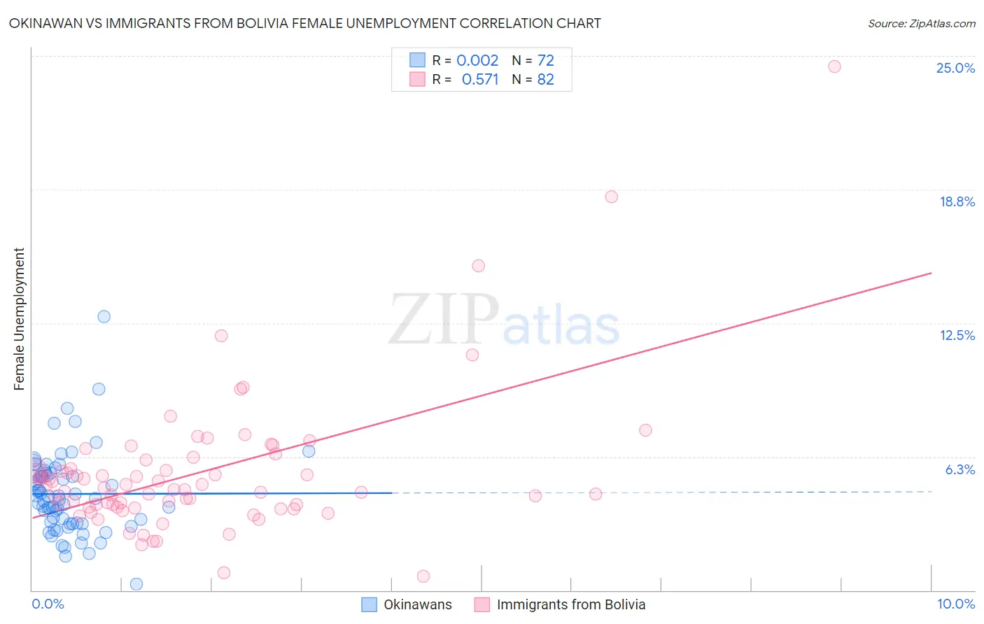 Okinawan vs Immigrants from Bolivia Female Unemployment