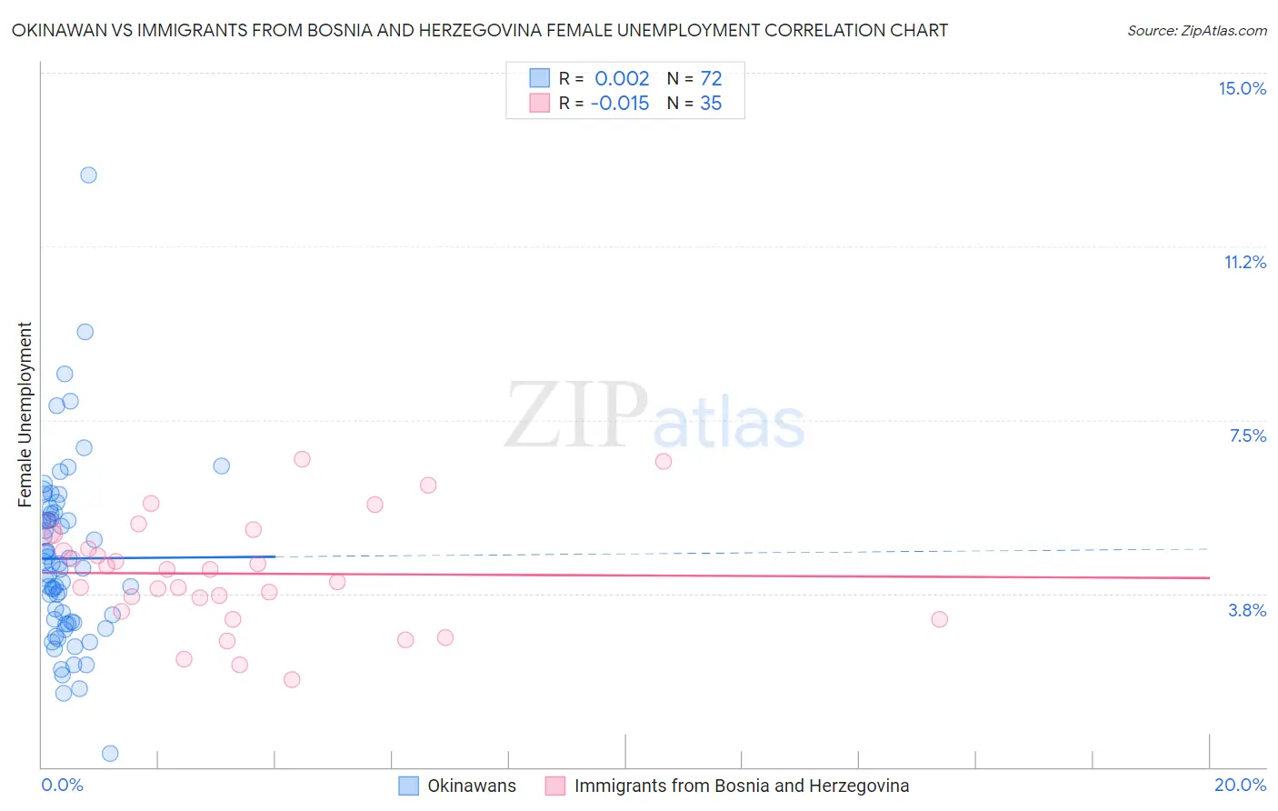 Okinawan vs Immigrants from Bosnia and Herzegovina Female Unemployment