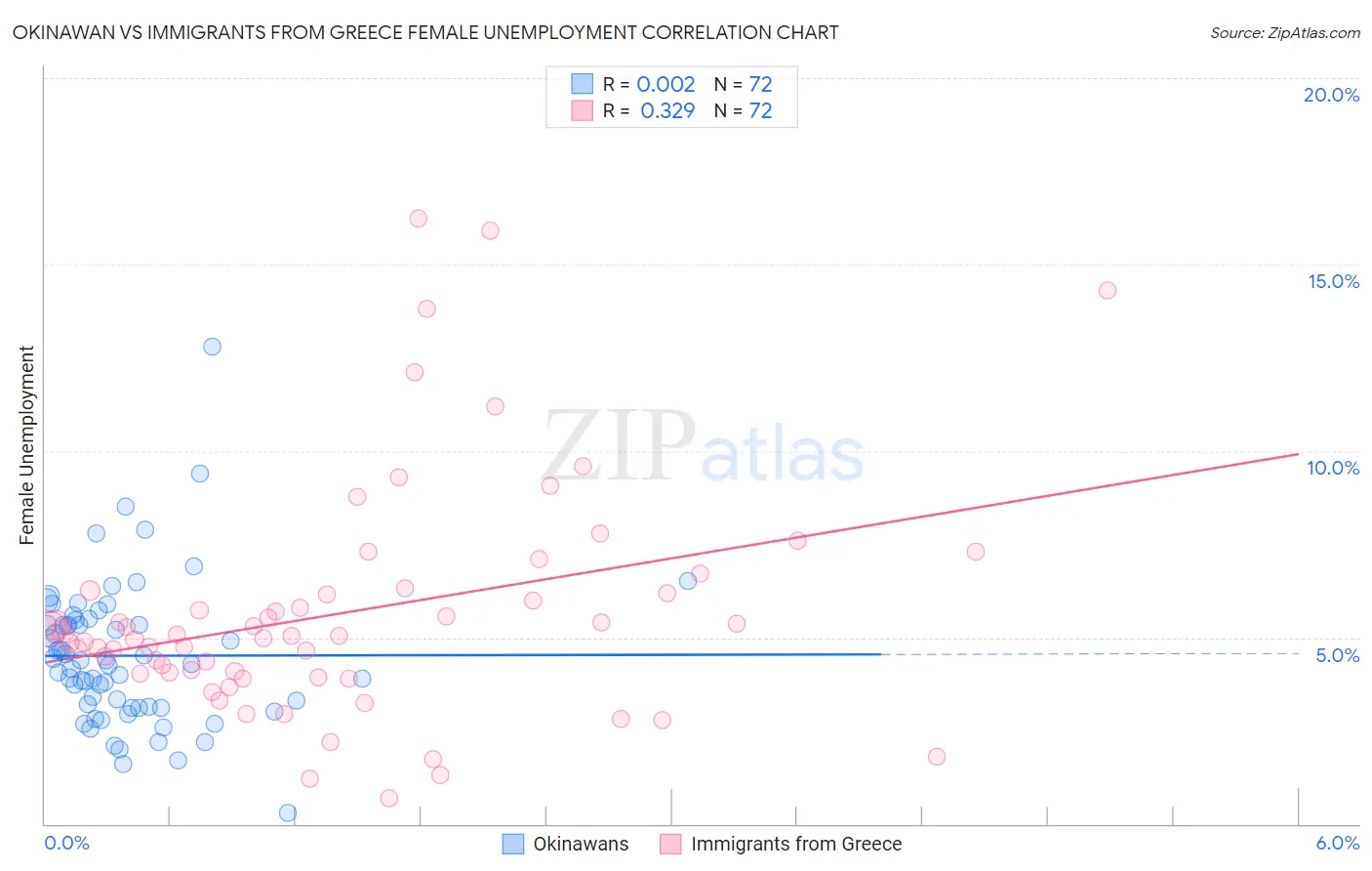 Okinawan vs Immigrants from Greece Female Unemployment