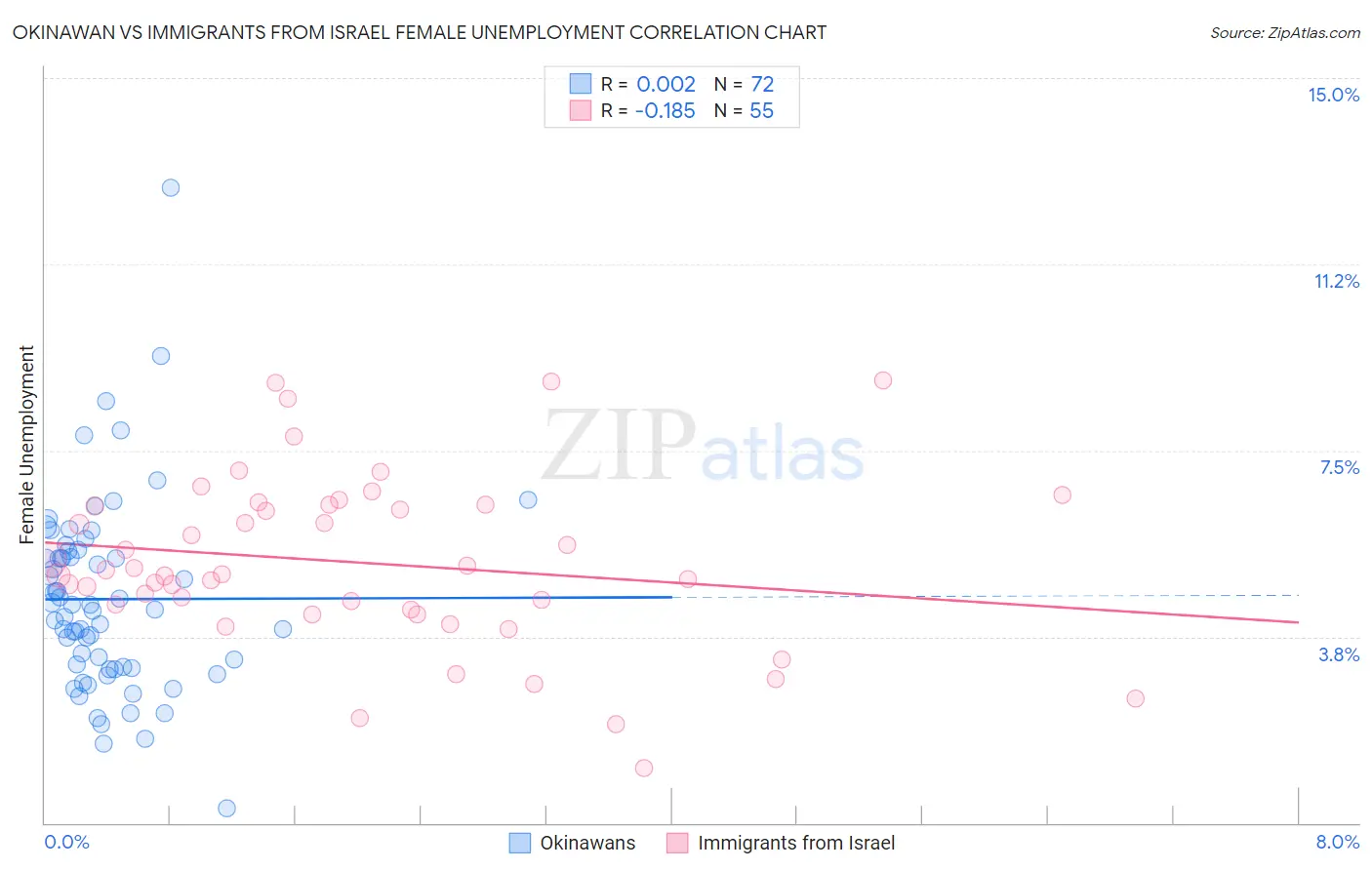 Okinawan vs Immigrants from Israel Female Unemployment