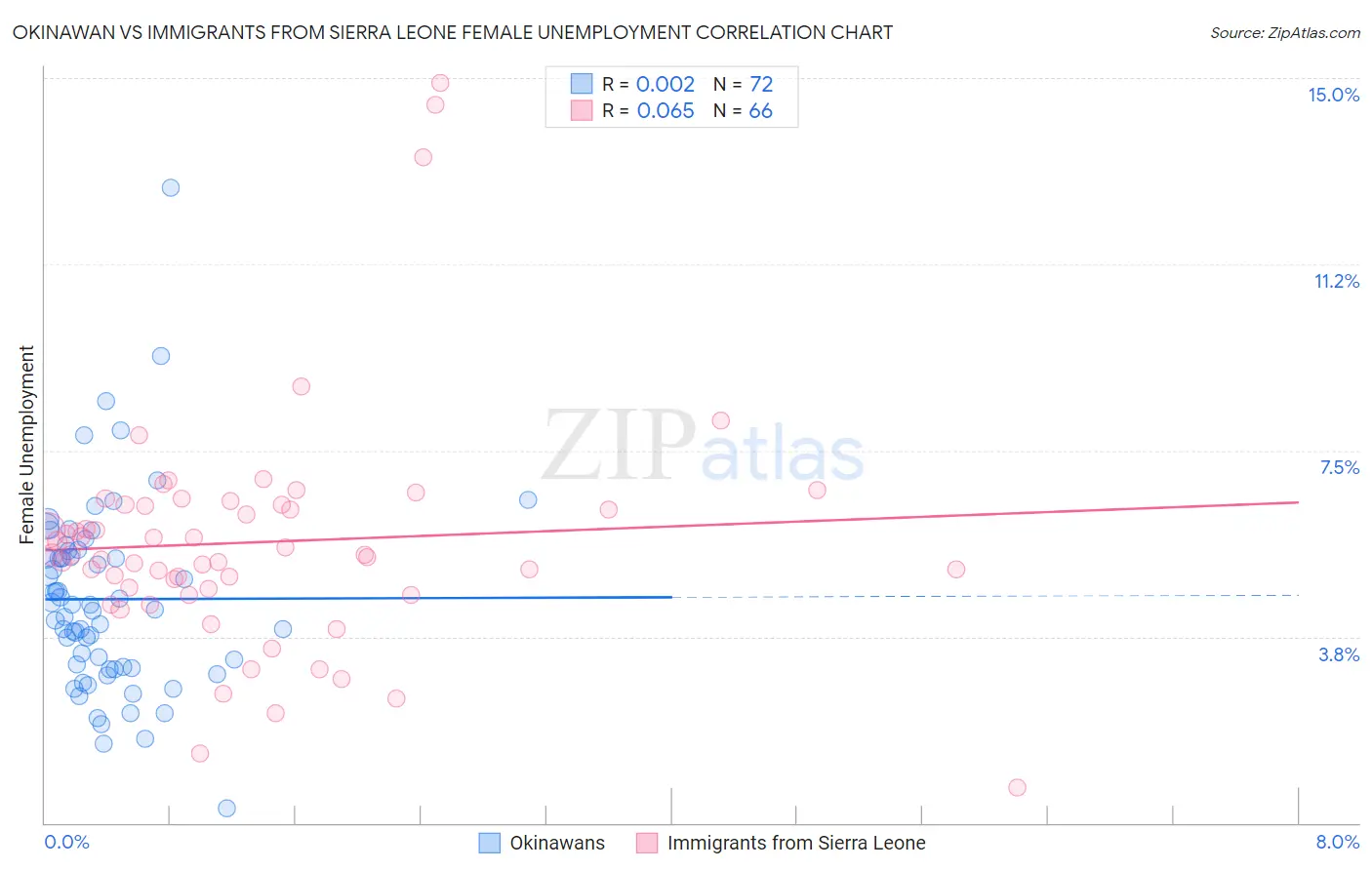 Okinawan vs Immigrants from Sierra Leone Female Unemployment