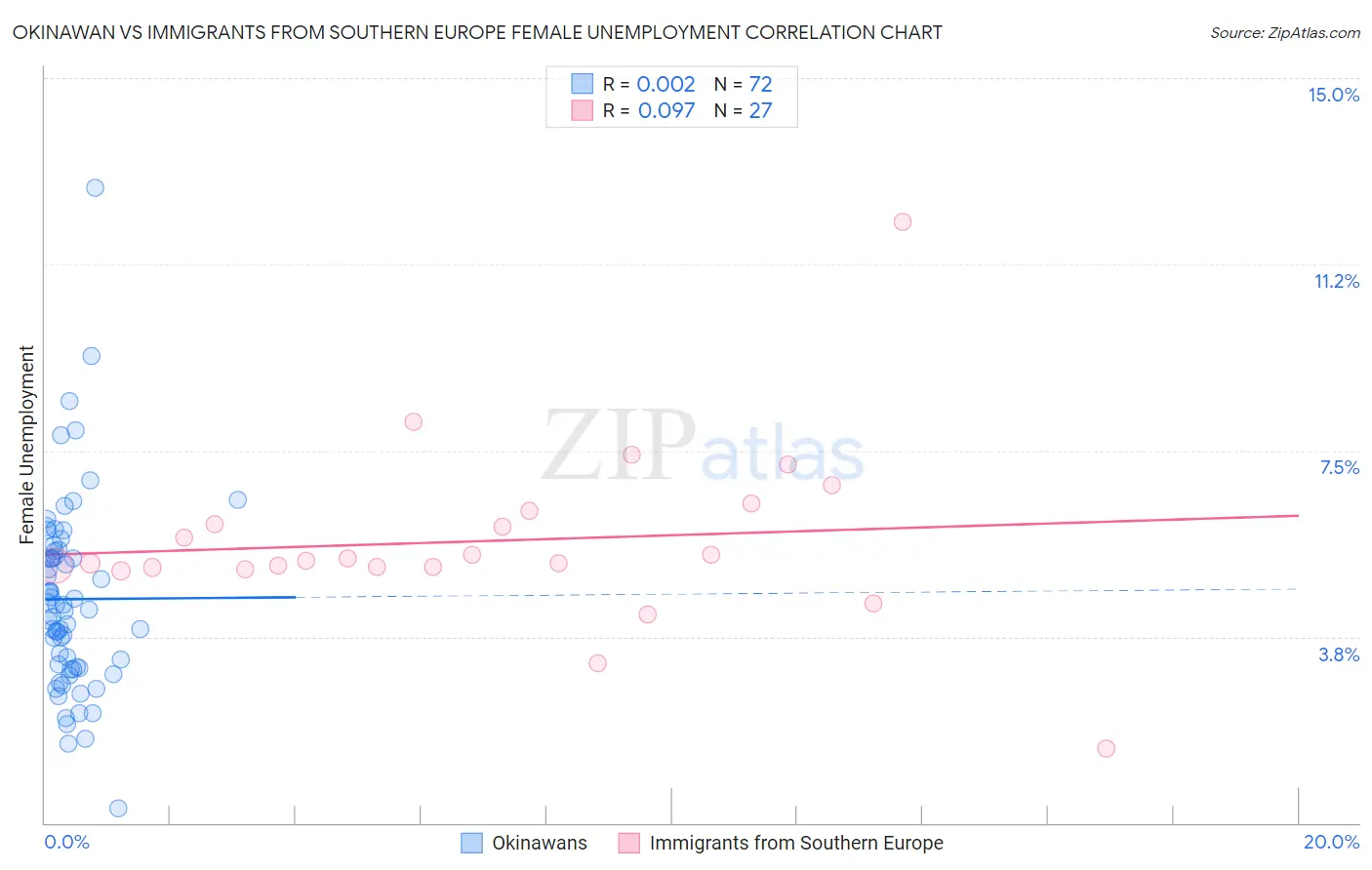 Okinawan vs Immigrants from Southern Europe Female Unemployment