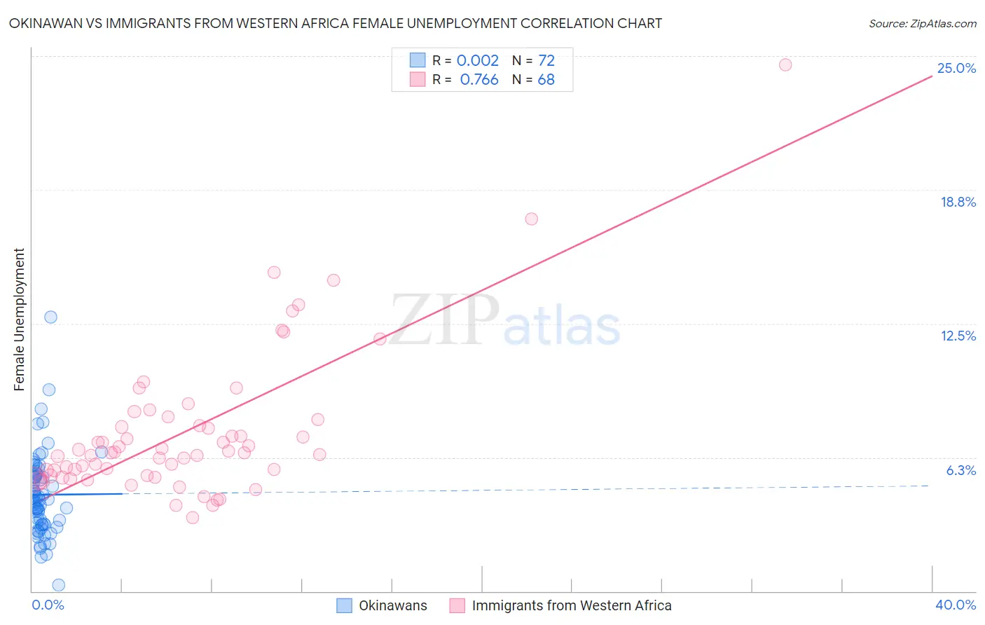 Okinawan vs Immigrants from Western Africa Female Unemployment