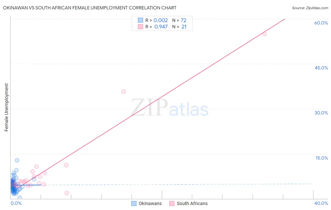 Okinawan vs South African Female Unemployment