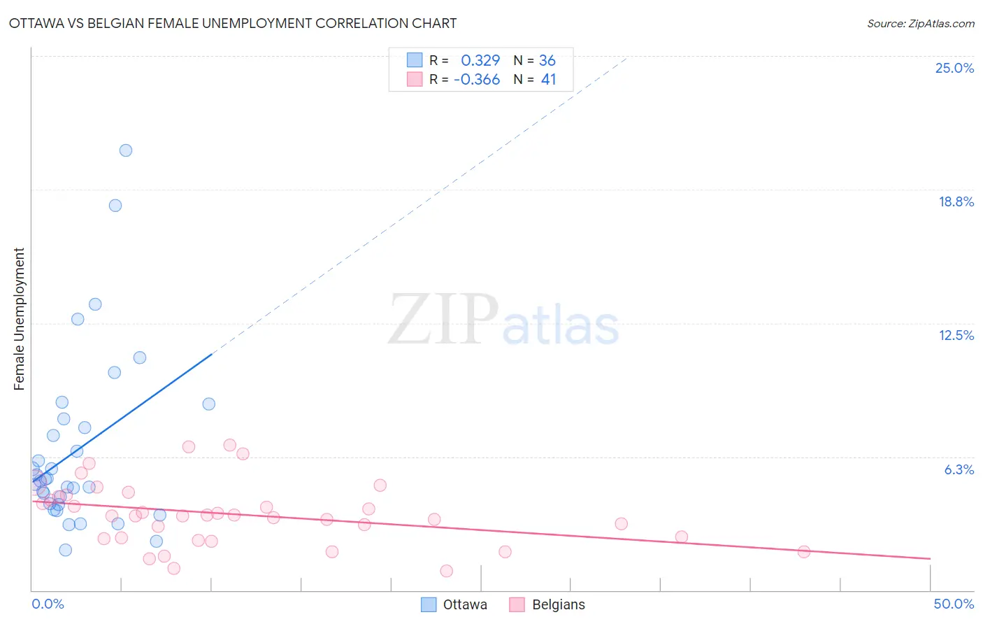 Ottawa vs Belgian Female Unemployment
