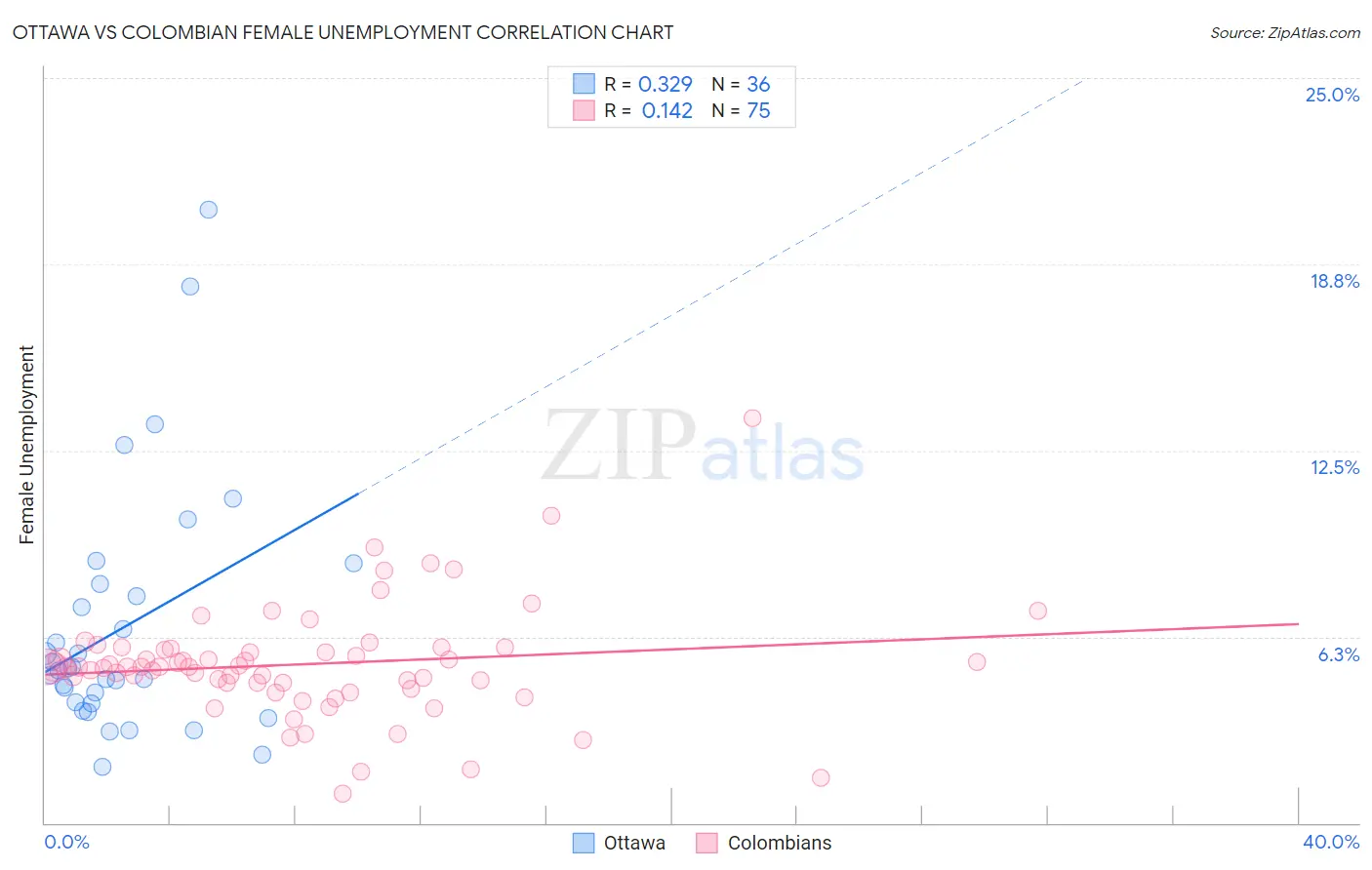 Ottawa vs Colombian Female Unemployment