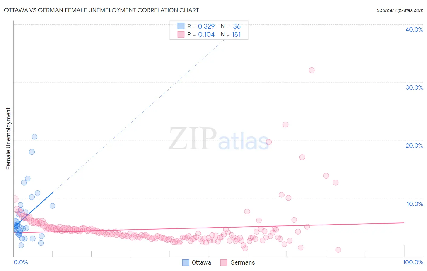 Ottawa vs German Female Unemployment
