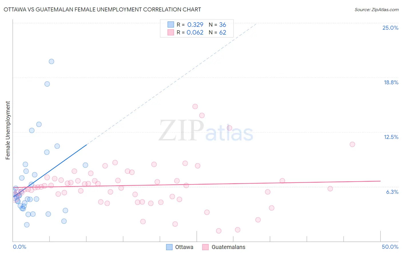 Ottawa vs Guatemalan Female Unemployment