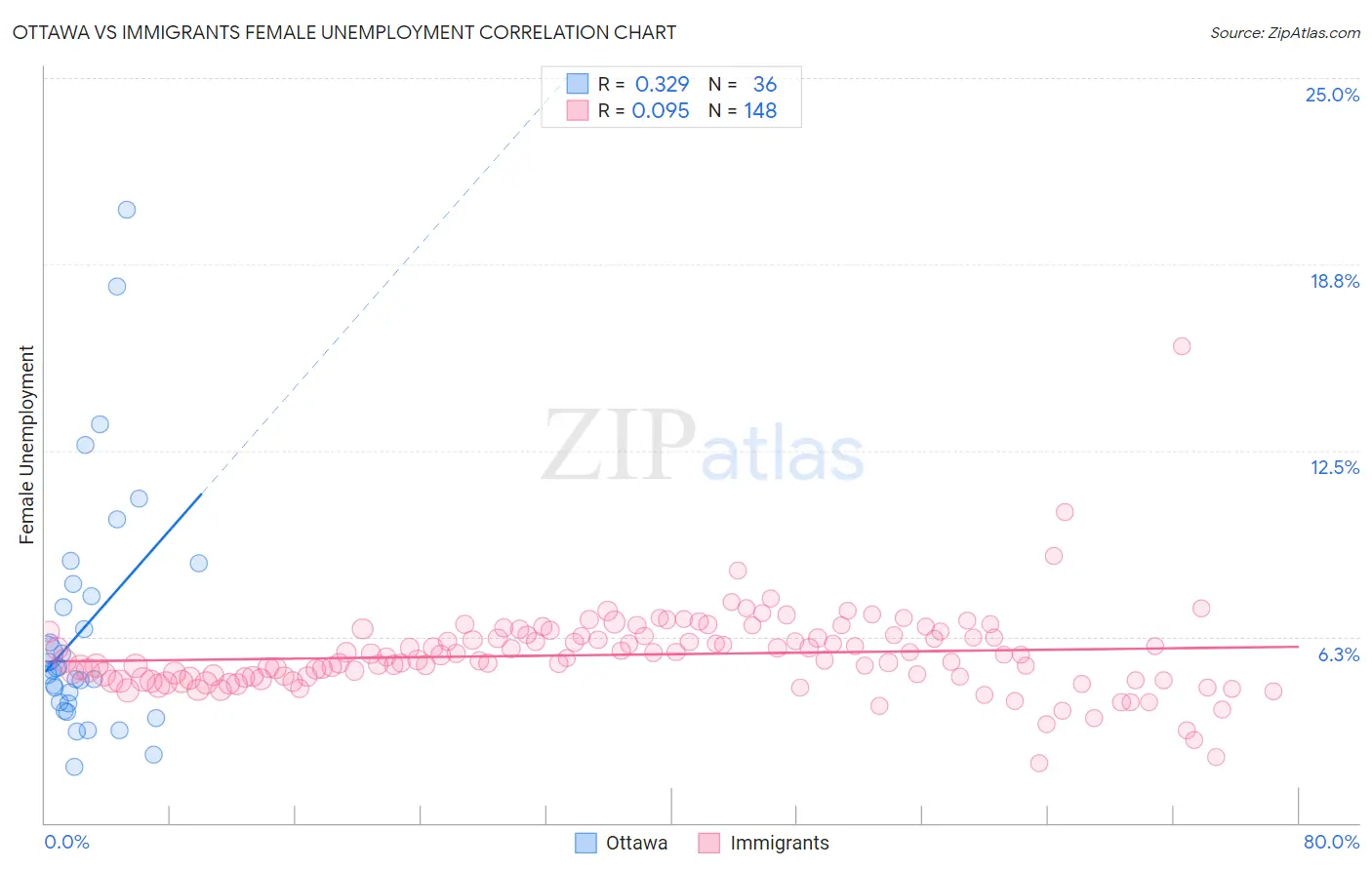 Ottawa vs Immigrants Female Unemployment