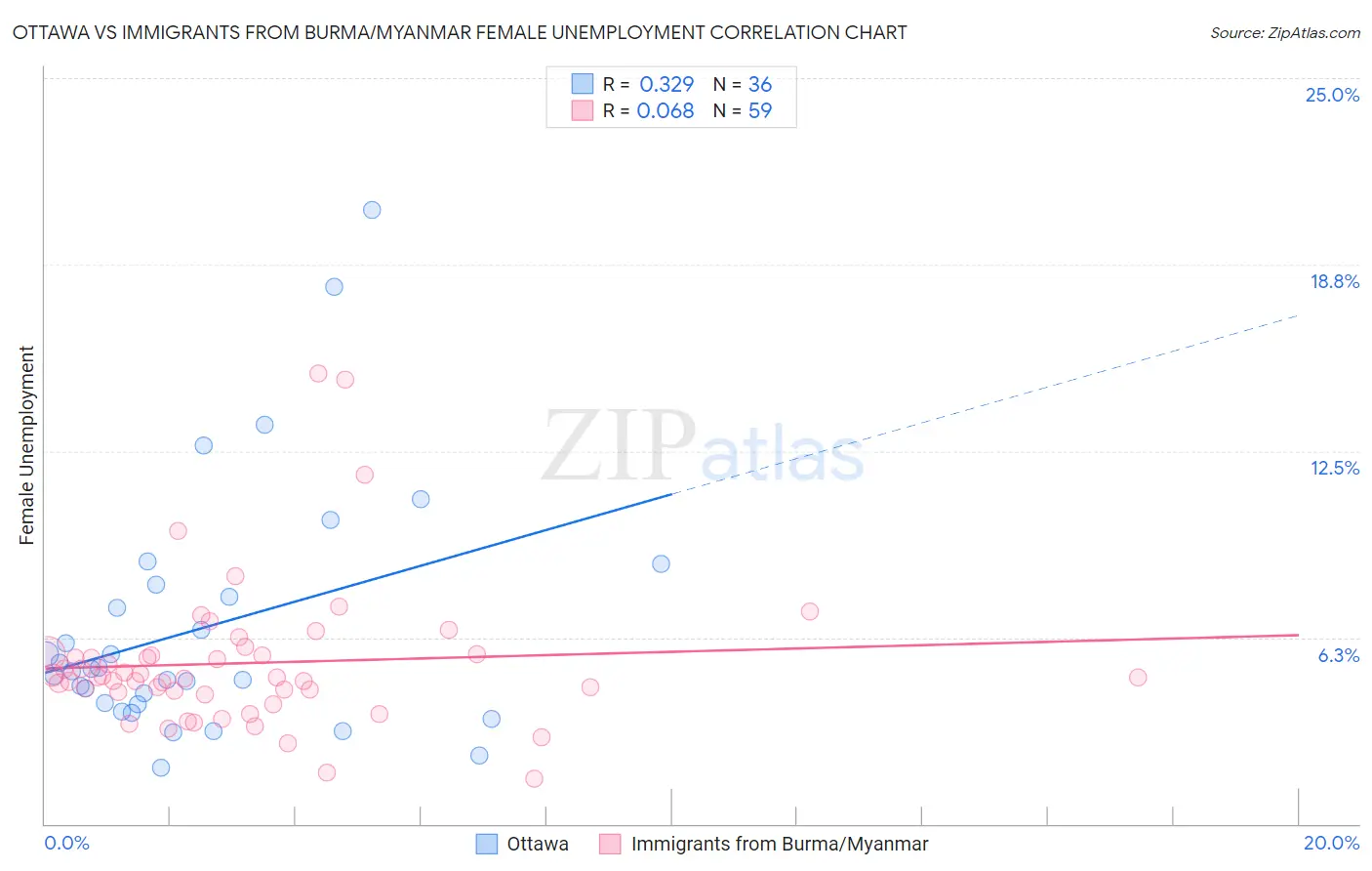 Ottawa vs Immigrants from Burma/Myanmar Female Unemployment