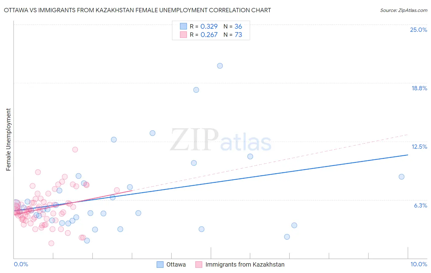 Ottawa vs Immigrants from Kazakhstan Female Unemployment