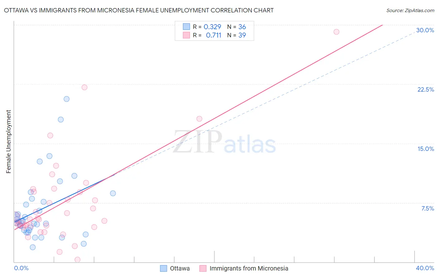 Ottawa vs Immigrants from Micronesia Female Unemployment