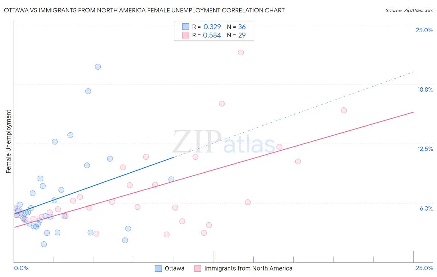 Ottawa vs Immigrants from North America Female Unemployment