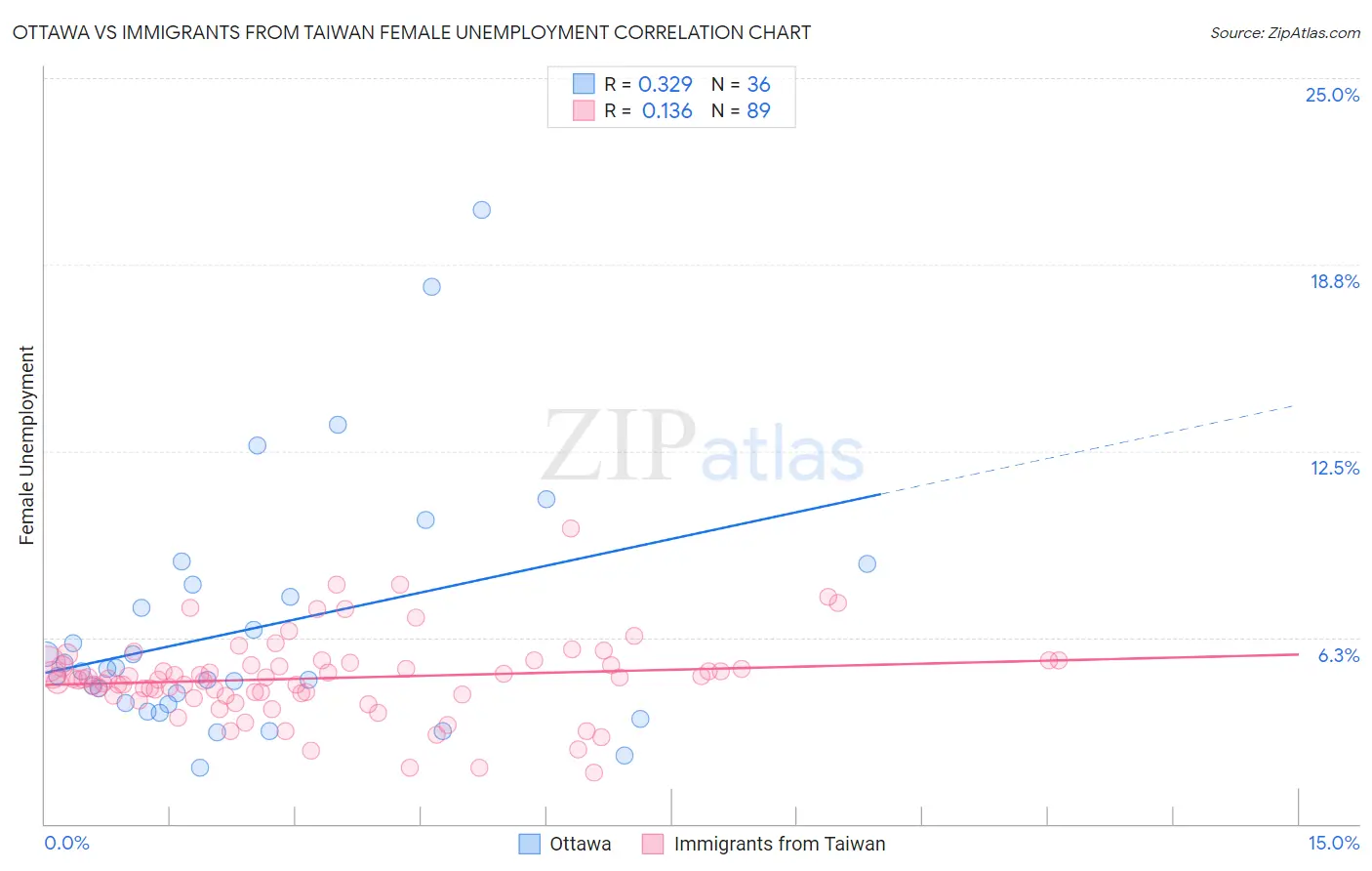 Ottawa vs Immigrants from Taiwan Female Unemployment