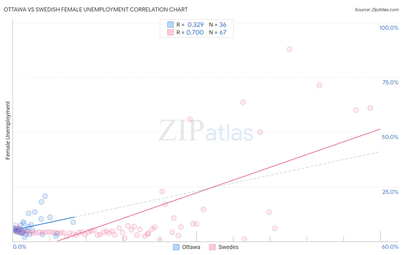 Ottawa vs Swedish Female Unemployment